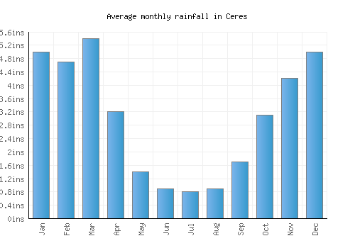 Ceres monthly rainfall chart (inches)