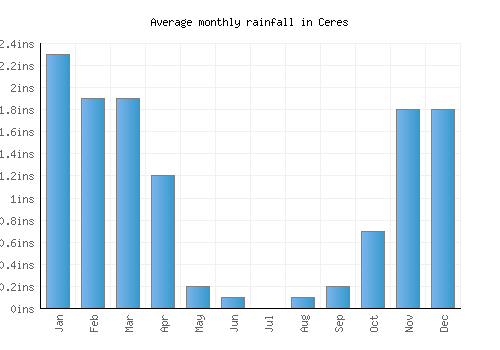 Ceres monthly rainfall chart (inches)