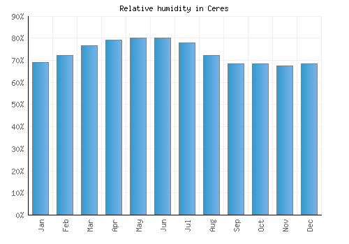 Ceres relative humidity averages