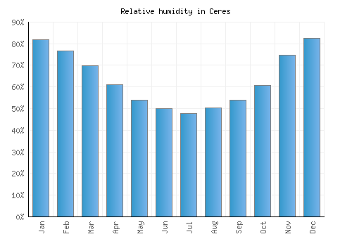 Ceres relative humidity averages
