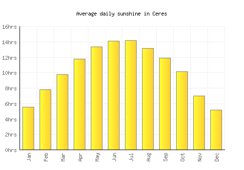 Ceres average daily sunshine chart