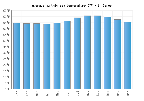 Ceres average sea temperature chart (Fahrenheit)