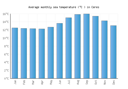 Ceres average sea temperature chart (Celsius)