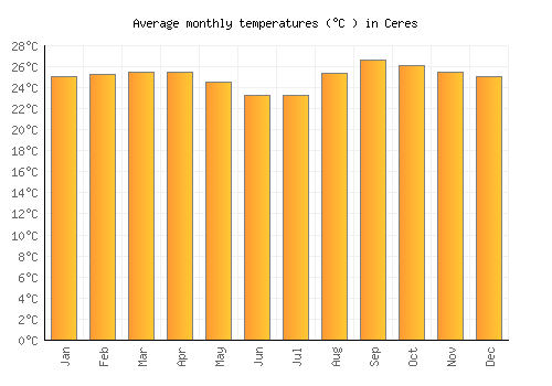 Ceres average temperature chart (Celsius)