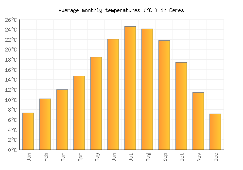 Ceres average temperature chart (Celsius)