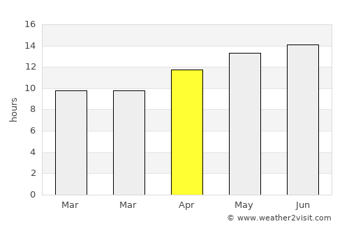 Ceres average rain in April