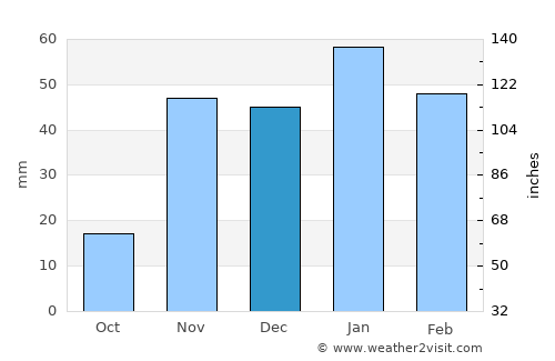 Ceres average rain in December