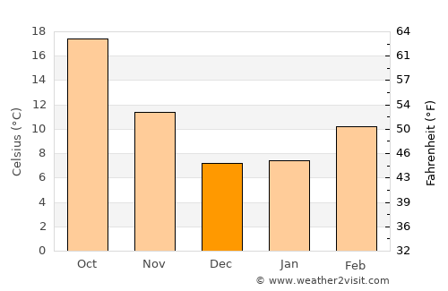 Ceres average temperature in December
