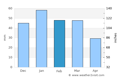 Ceres average rain in February