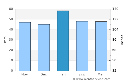 Ceres average rain in January