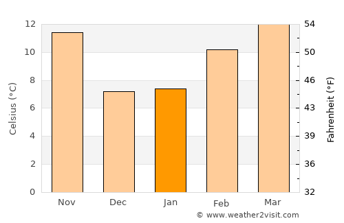 Ceres average temperature in January