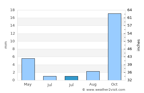 Ceres average rain in July