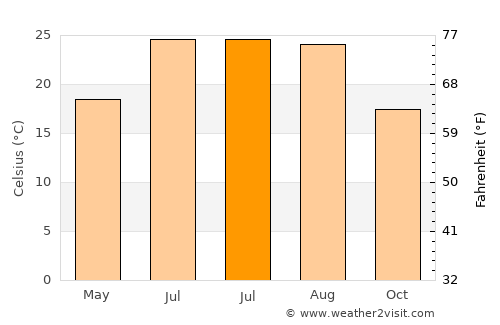 Ceres average temperature in July