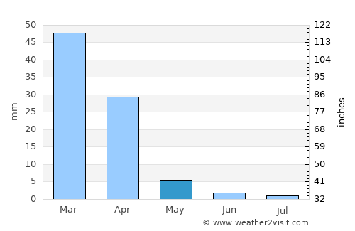 Ceres average rain in May