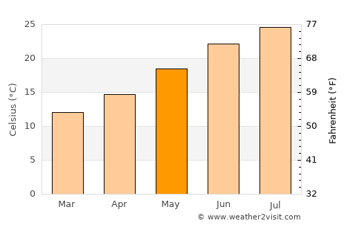 Ceres average temperature in May