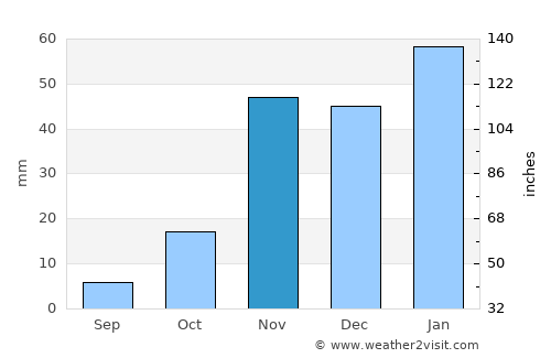 Ceres average rain in November