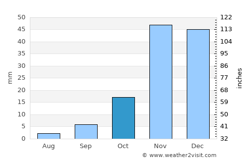 Ceres average rain in October