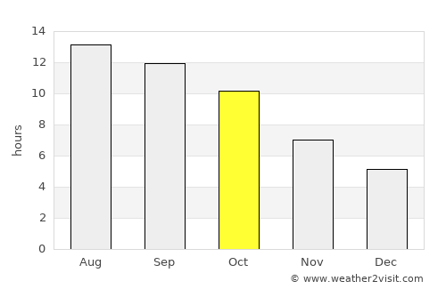 Ceres average rain in October