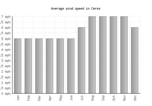 Ceres average winspeed by month (mph)