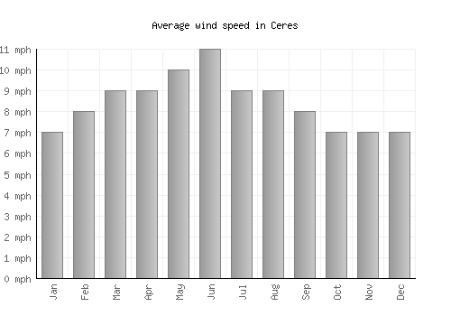 Ceres average winspeed by month (mph)