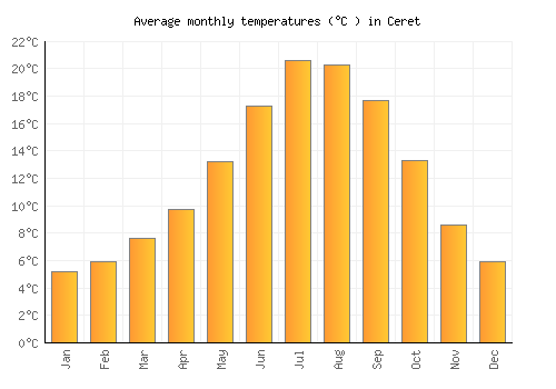 Ceret average temperature chart (Celsius)