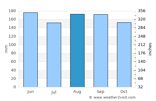 Cereté average rain in August