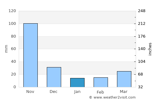 Cereté average rain in January