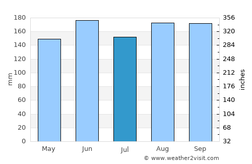 Cereté average rain in July