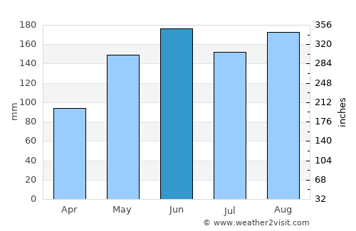 Cereté average rain in June