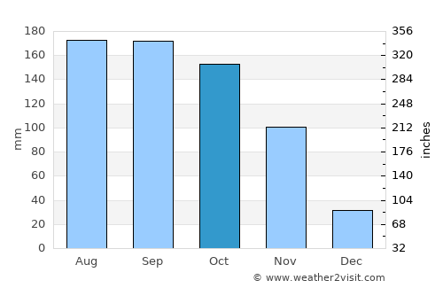 Cereté average rain in October
