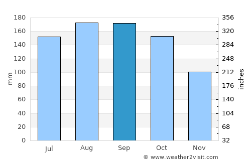 Cereté average rain in September
