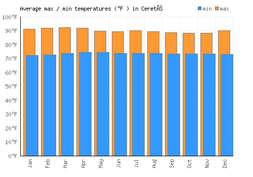 Cereté average minimum / maximum temperatures (Fahrenheit)