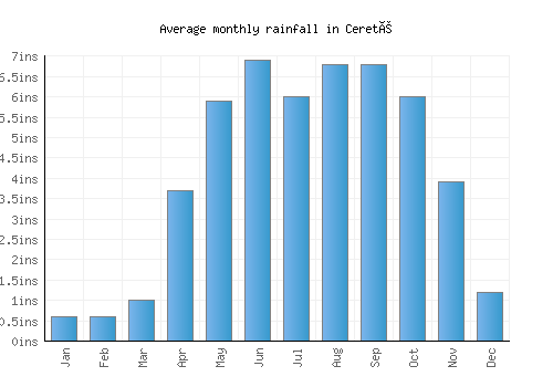 Cereté monthly rainfall chart (inches)