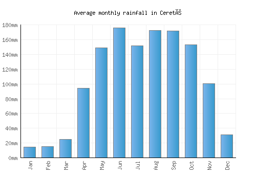 Cereté monthly rainfall chart (mm)