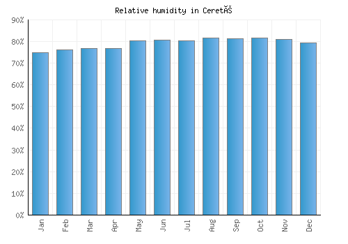 Cereté relative humidity averages