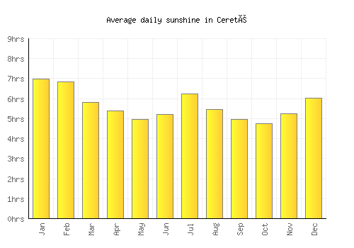 Cereté average daily sunshine chart