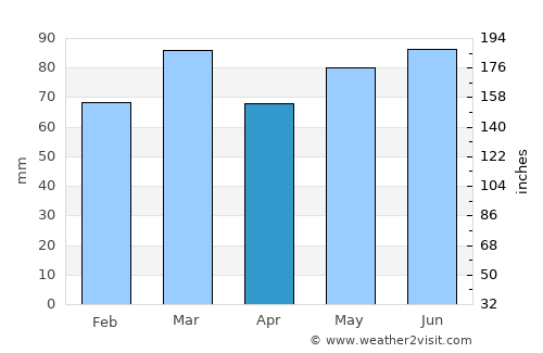 Cerfontaine average rain in April
