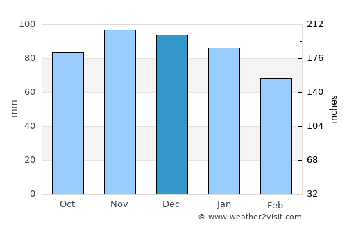 Cerfontaine average rain in December