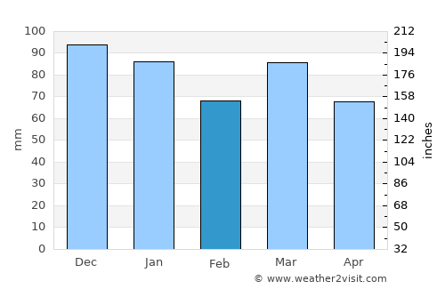 Cerfontaine average rain in February