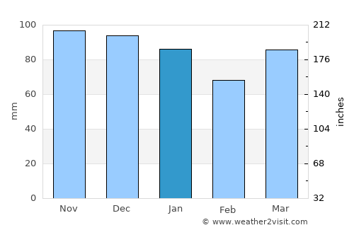 Cerfontaine average rain in January