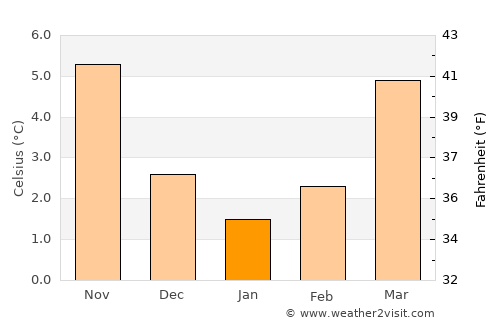 Cerfontaine average temperature in January