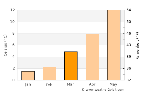 Cerfontaine average temperature in March
