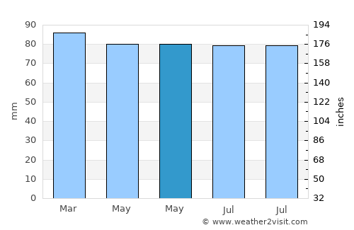 Cerfontaine average rain in May