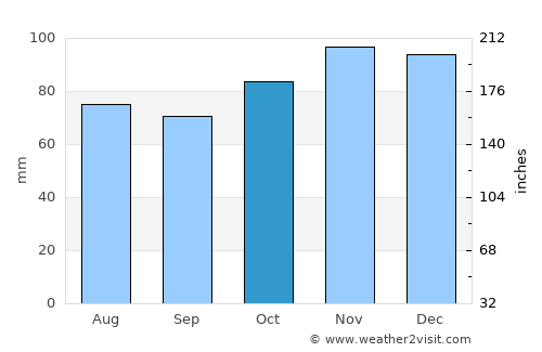 Cerfontaine average rain in October