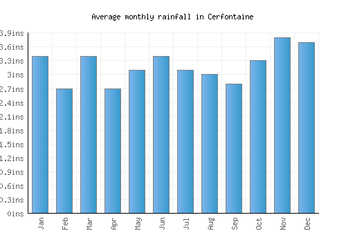 Cerfontaine monthly rainfall chart (inches)