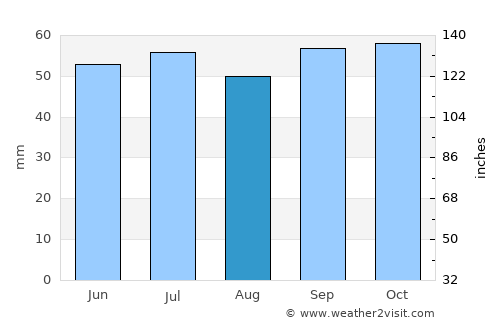 Cergy average rain in August