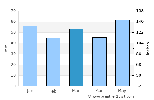 Cergy average rain in March