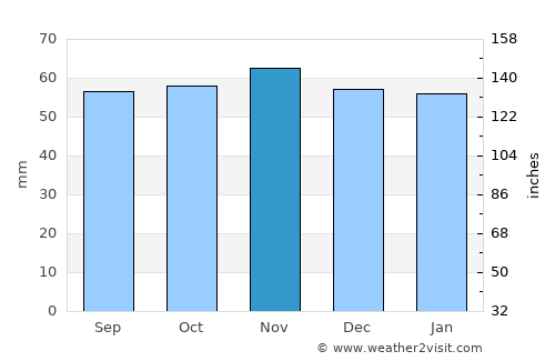 Cergy average rain in November