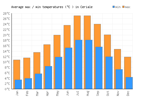 Ceriale average minimum / maximum temperatures (Celsius)