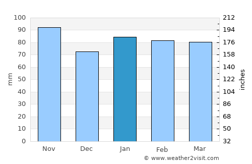 Ceriale average rain in January